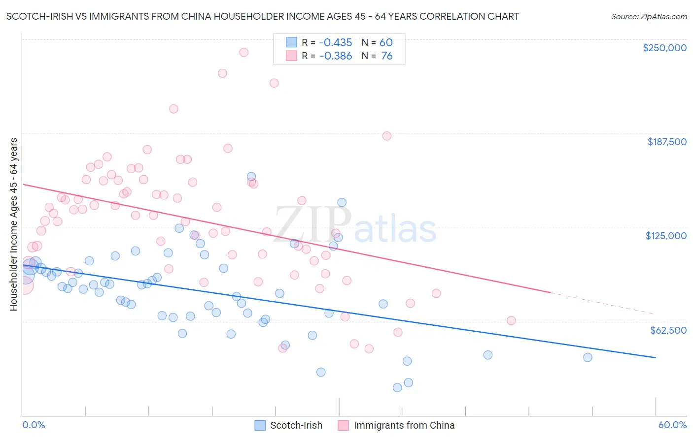 Scotch-Irish vs Immigrants from China Householder Income Ages 45 - 64 years