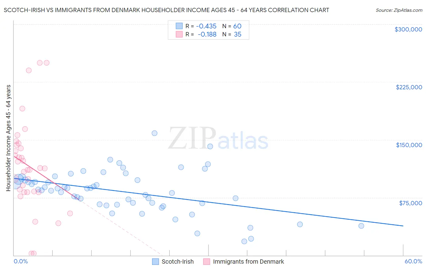 Scotch-Irish vs Immigrants from Denmark Householder Income Ages 45 - 64 years