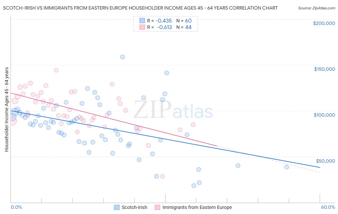 Scotch-Irish vs Immigrants from Eastern Europe Householder Income Ages 45 - 64 years