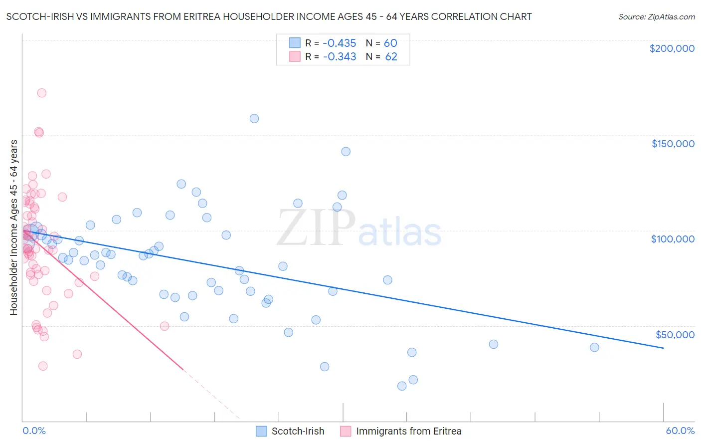 Scotch-Irish vs Immigrants from Eritrea Householder Income Ages 45 - 64 years