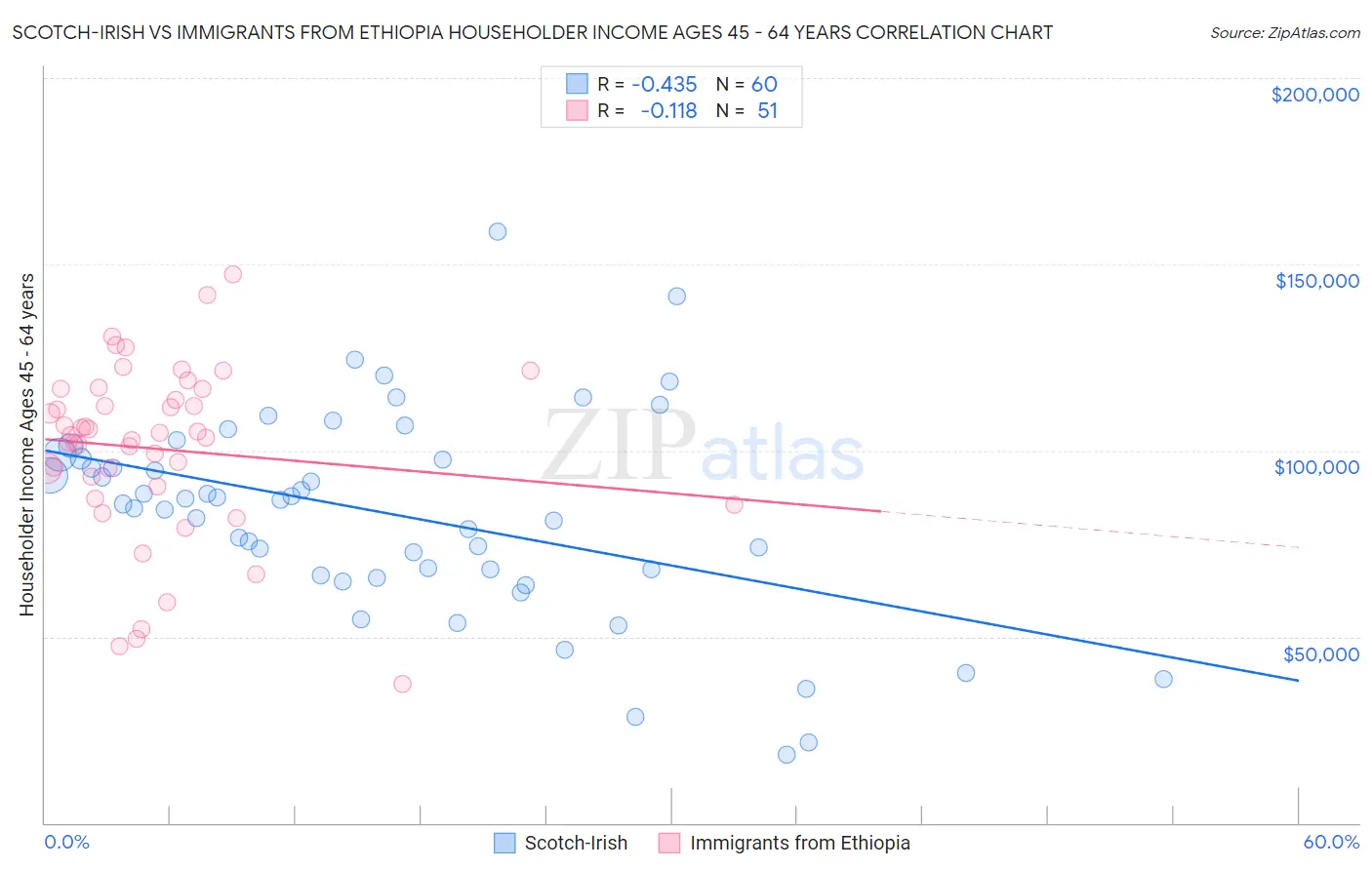 Scotch-Irish vs Immigrants from Ethiopia Householder Income Ages 45 - 64 years