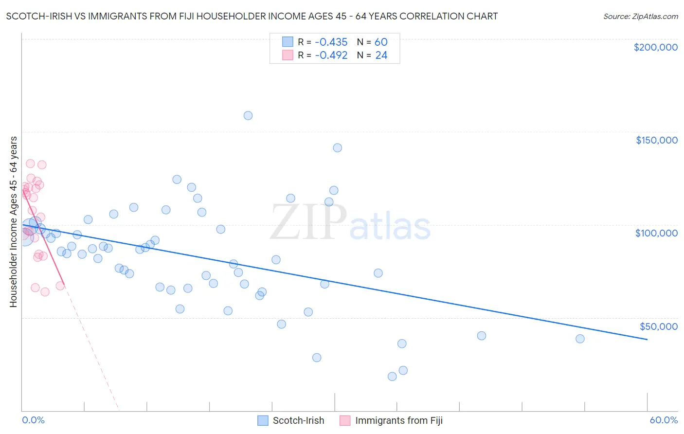 Scotch-Irish vs Immigrants from Fiji Householder Income Ages 45 - 64 years