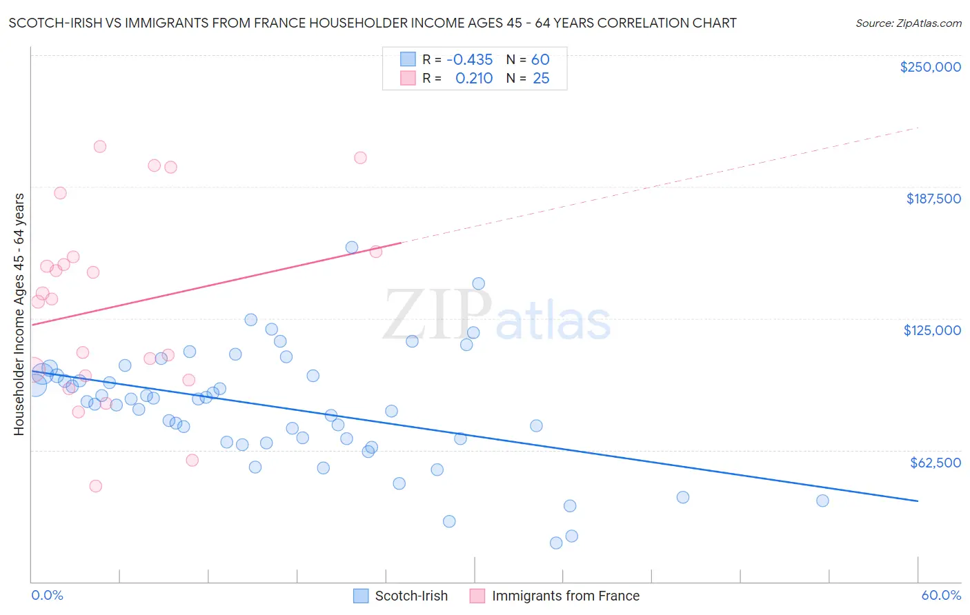 Scotch-Irish vs Immigrants from France Householder Income Ages 45 - 64 years