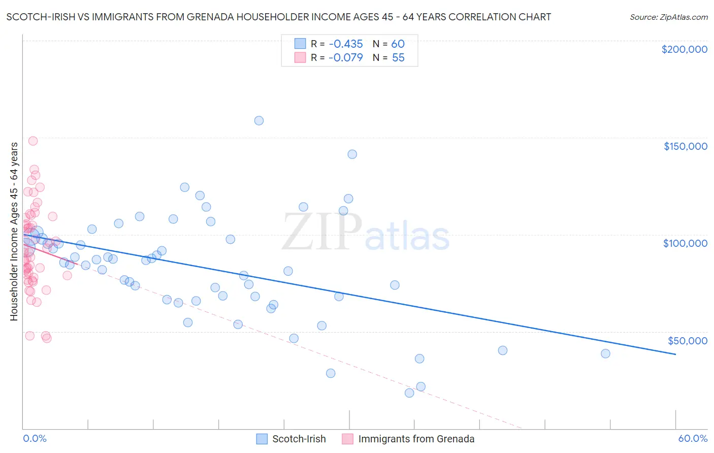 Scotch-Irish vs Immigrants from Grenada Householder Income Ages 45 - 64 years