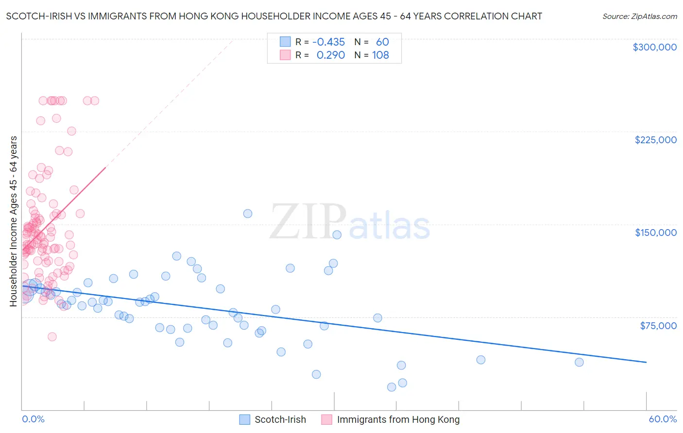 Scotch-Irish vs Immigrants from Hong Kong Householder Income Ages 45 - 64 years