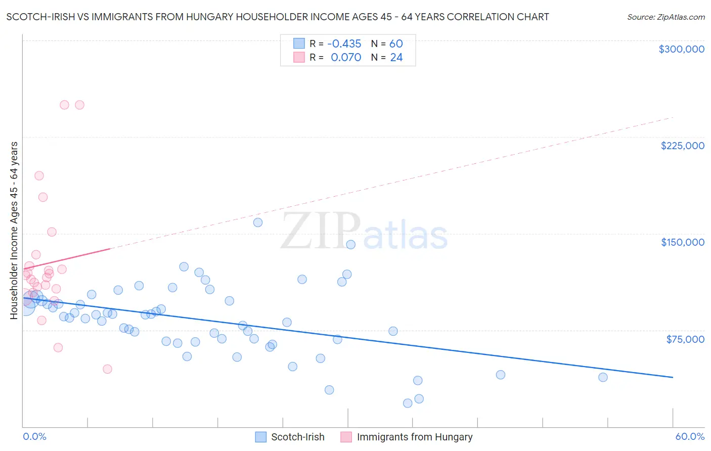 Scotch-Irish vs Immigrants from Hungary Householder Income Ages 45 - 64 years