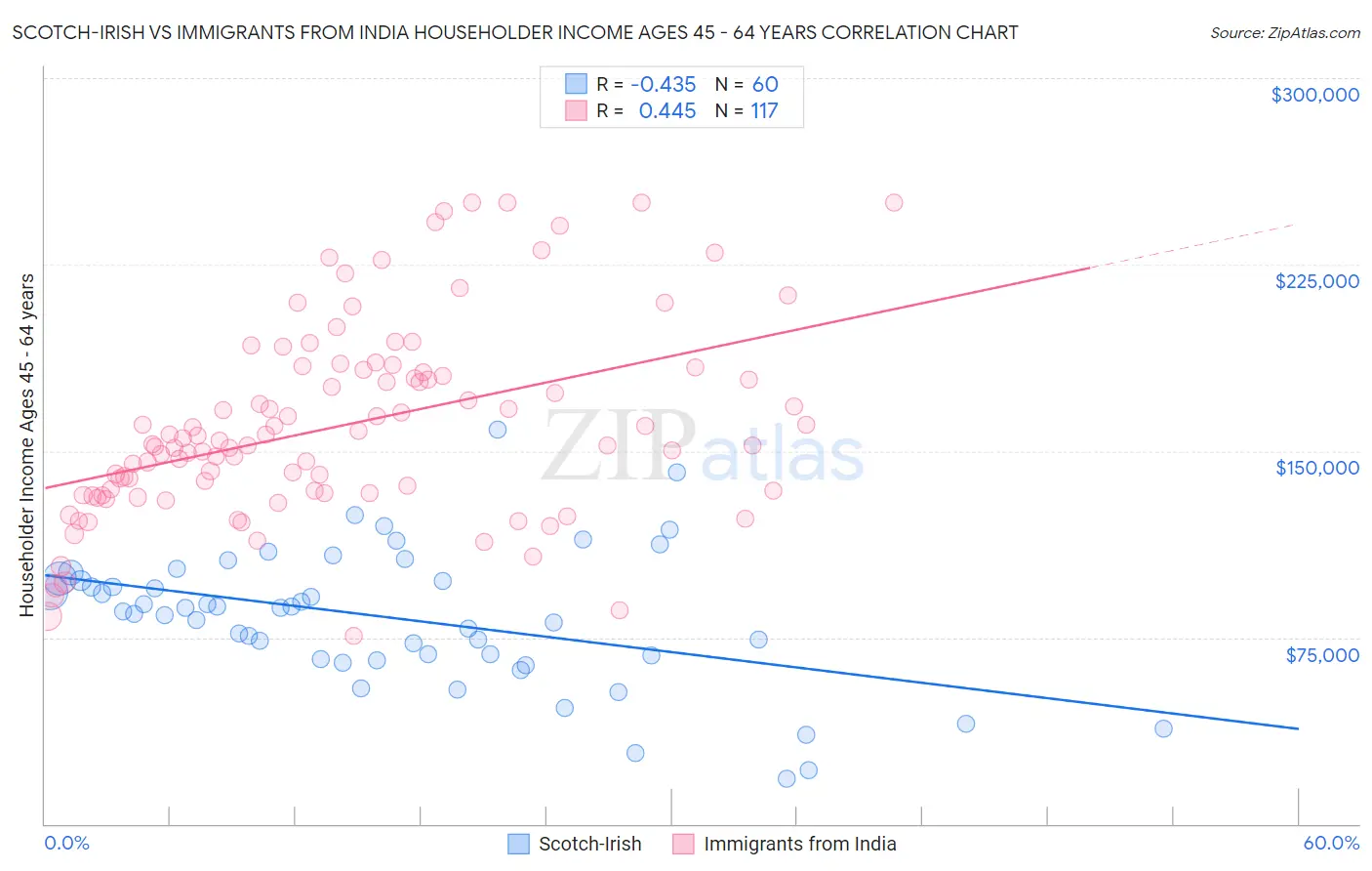 Scotch-Irish vs Immigrants from India Householder Income Ages 45 - 64 years