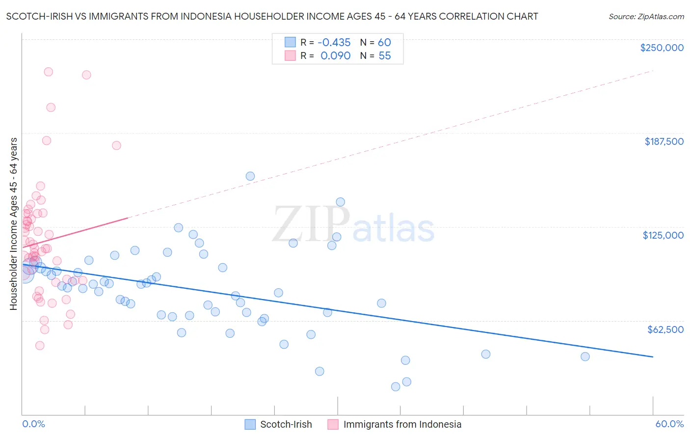 Scotch-Irish vs Immigrants from Indonesia Householder Income Ages 45 - 64 years