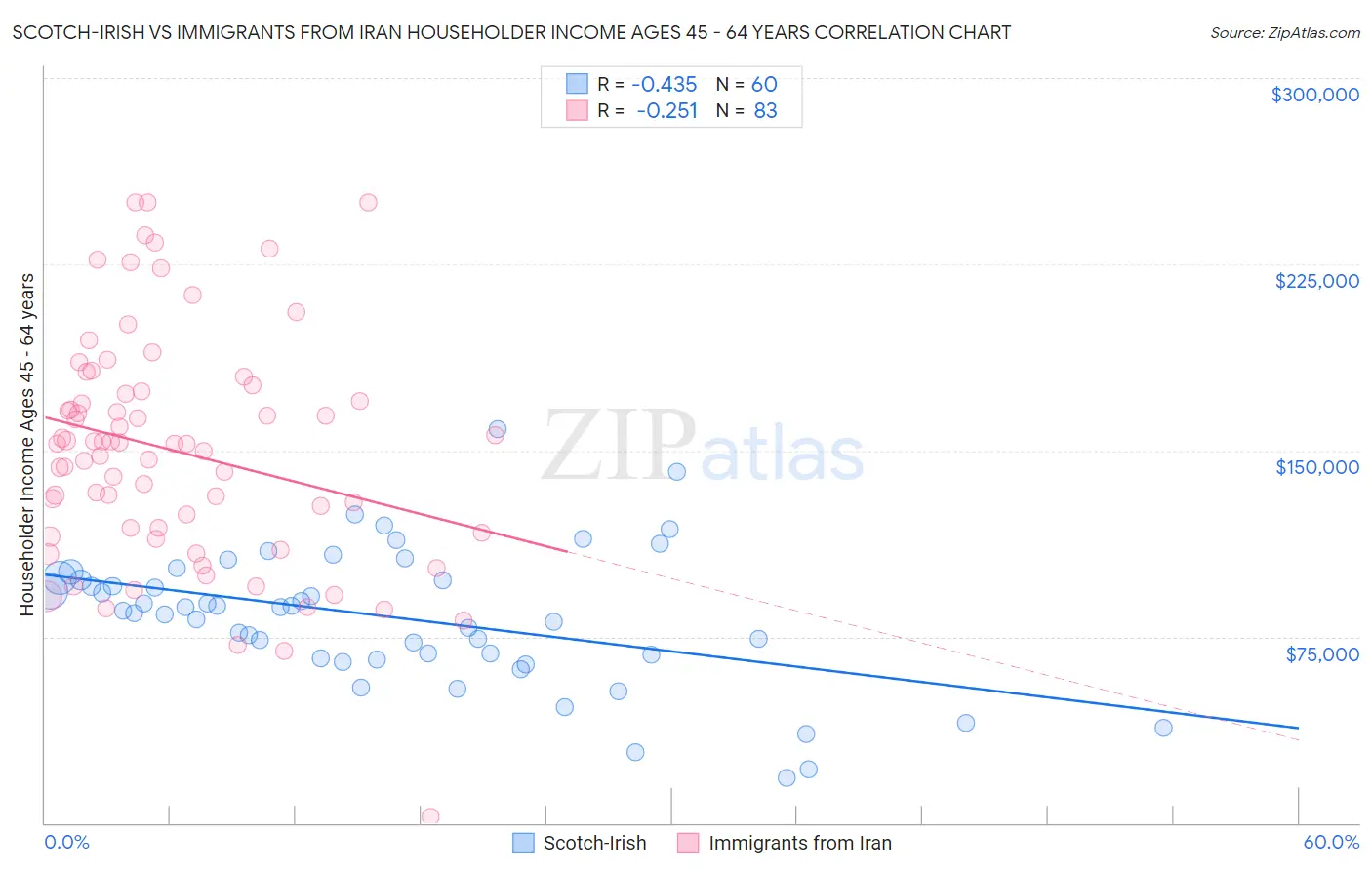 Scotch-Irish vs Immigrants from Iran Householder Income Ages 45 - 64 years