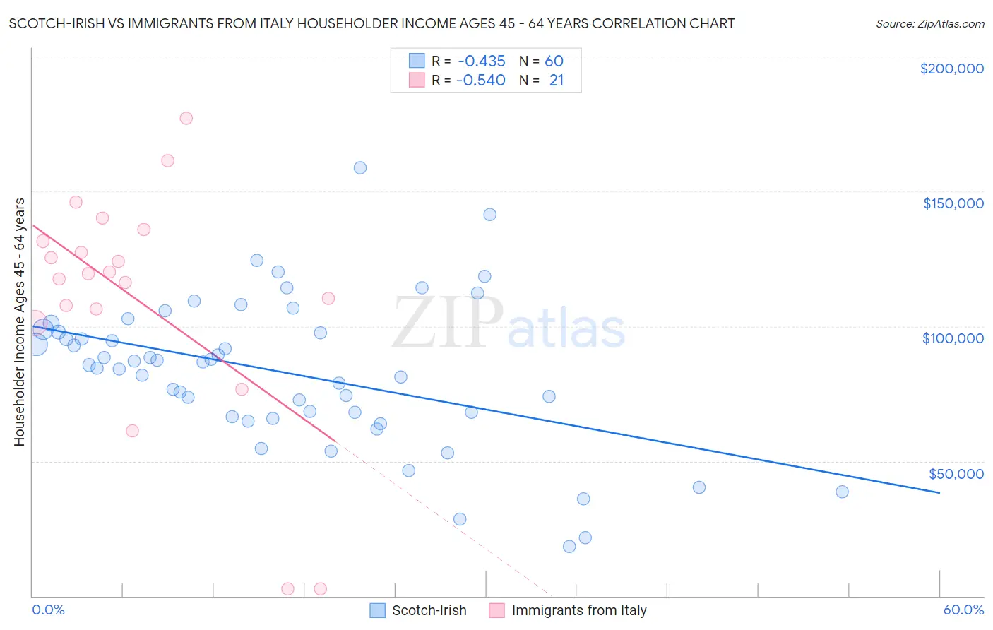 Scotch-Irish vs Immigrants from Italy Householder Income Ages 45 - 64 years