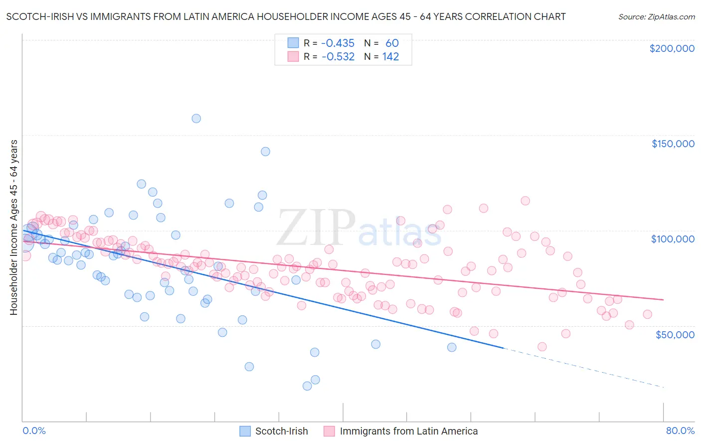 Scotch-Irish vs Immigrants from Latin America Householder Income Ages 45 - 64 years