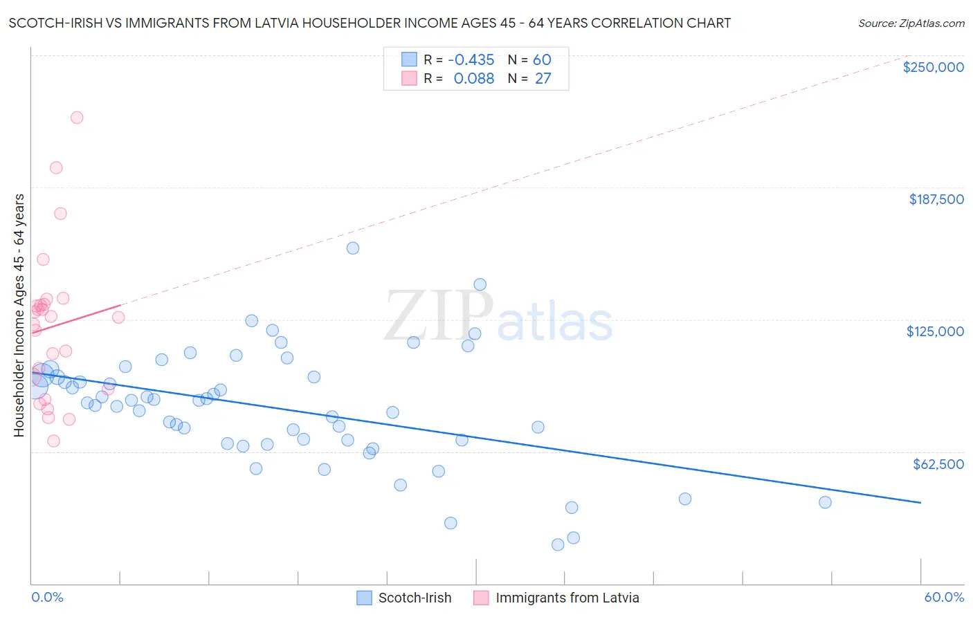 Scotch-Irish vs Immigrants from Latvia Householder Income Ages 45 - 64 years
