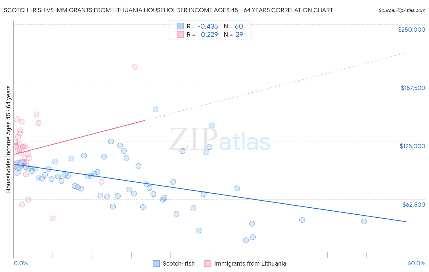 Scotch-Irish vs Immigrants from Lithuania Householder Income Ages 45 - 64 years