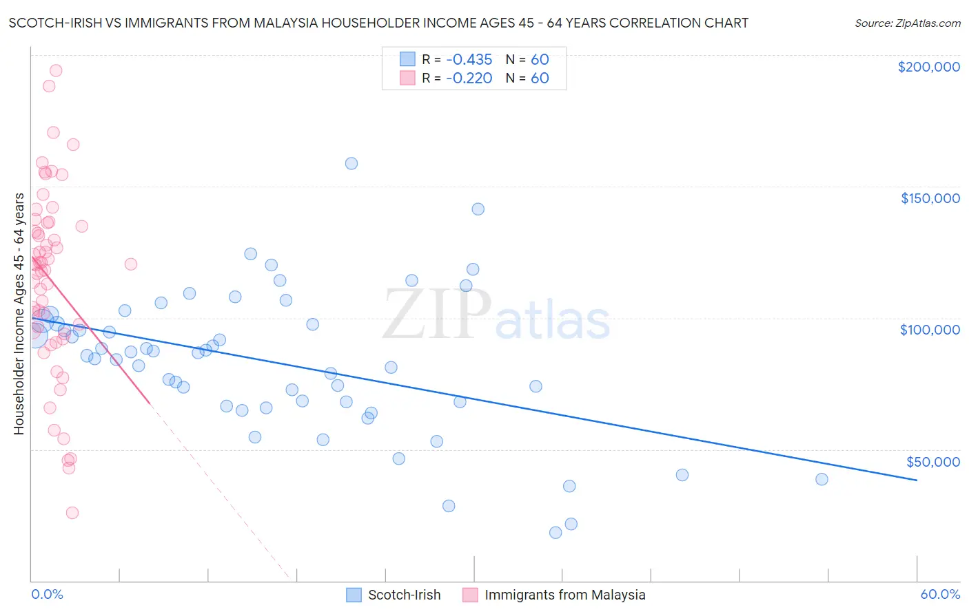 Scotch-Irish vs Immigrants from Malaysia Householder Income Ages 45 - 64 years