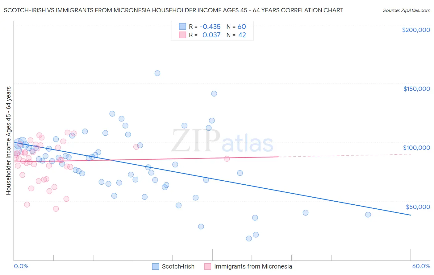 Scotch-Irish vs Immigrants from Micronesia Householder Income Ages 45 - 64 years