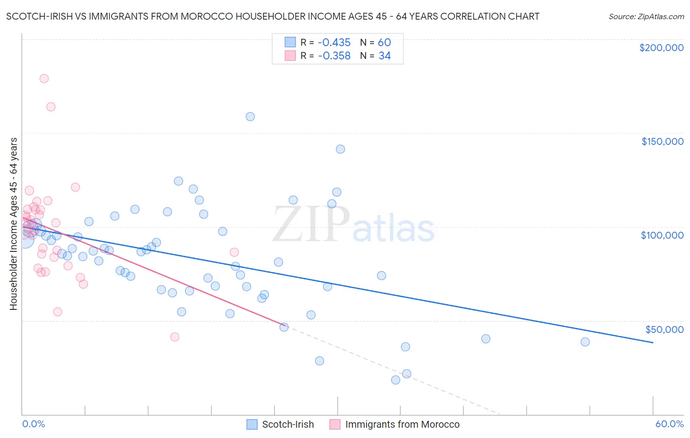 Scotch-Irish vs Immigrants from Morocco Householder Income Ages 45 - 64 years