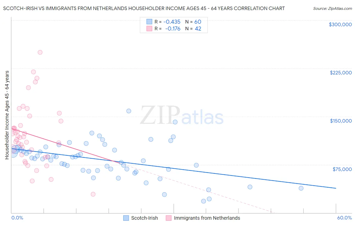 Scotch-Irish vs Immigrants from Netherlands Householder Income Ages 45 - 64 years