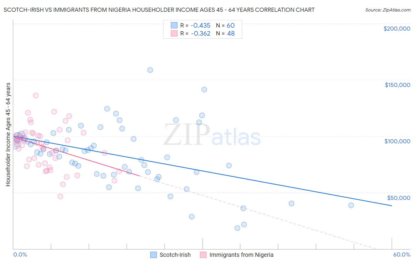 Scotch-Irish vs Immigrants from Nigeria Householder Income Ages 45 - 64 years