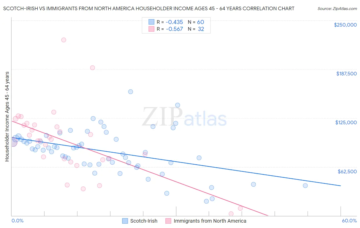 Scotch-Irish vs Immigrants from North America Householder Income Ages 45 - 64 years