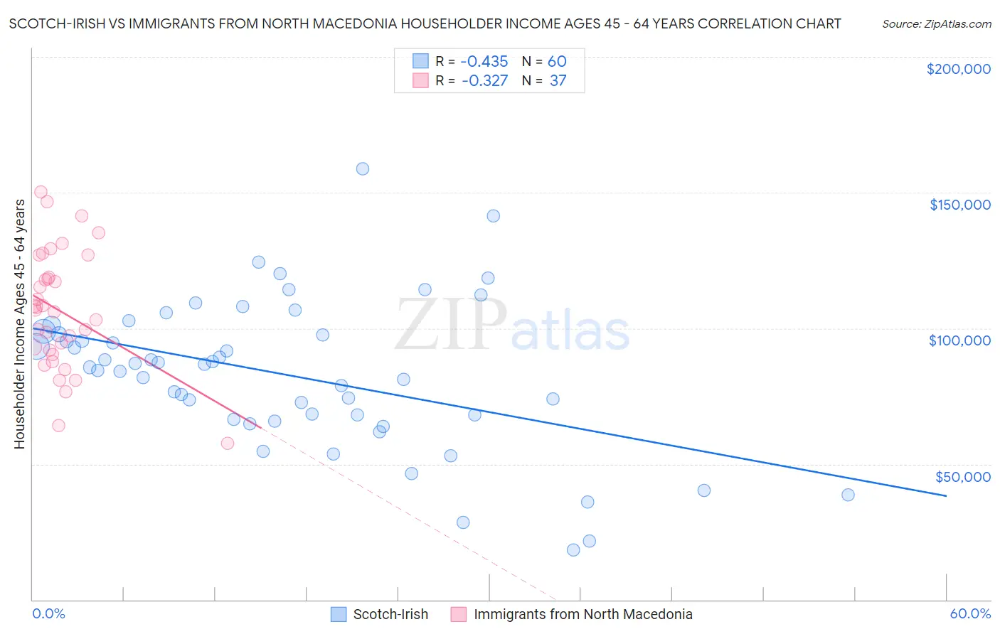 Scotch-Irish vs Immigrants from North Macedonia Householder Income Ages 45 - 64 years