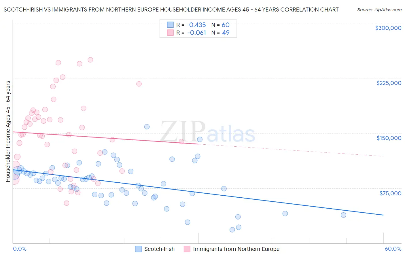 Scotch-Irish vs Immigrants from Northern Europe Householder Income Ages 45 - 64 years