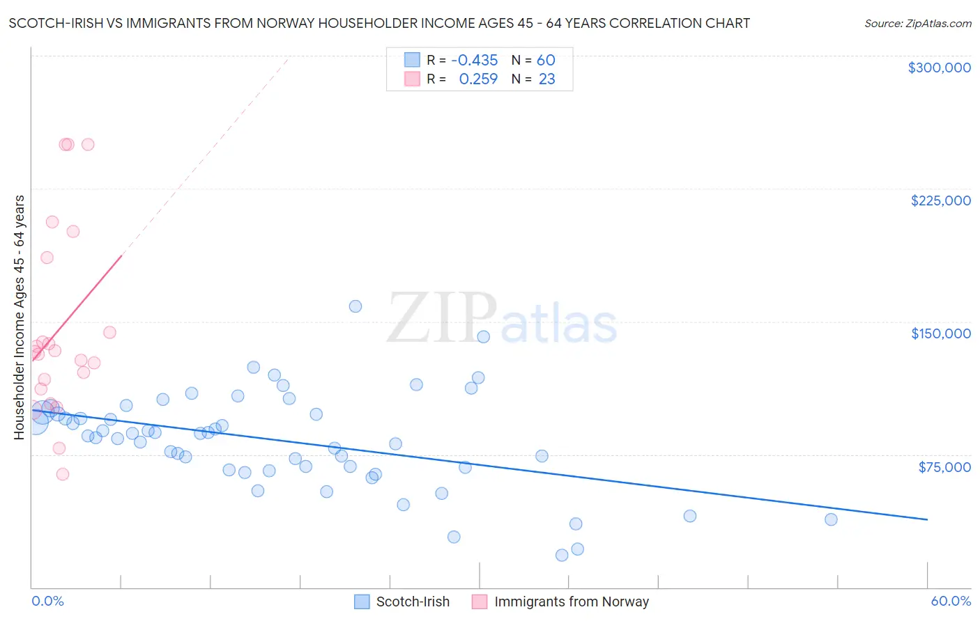 Scotch-Irish vs Immigrants from Norway Householder Income Ages 45 - 64 years