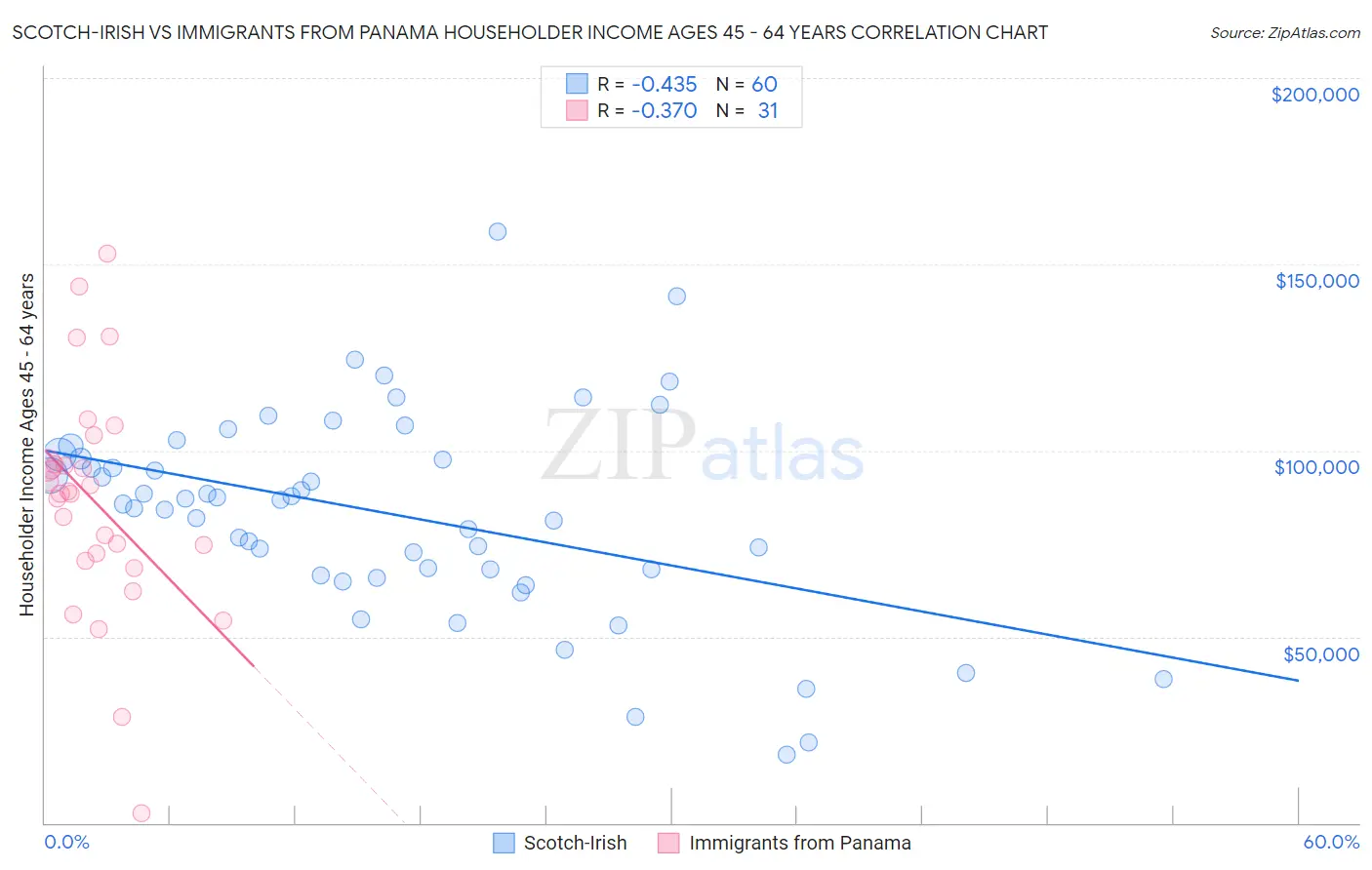 Scotch-Irish vs Immigrants from Panama Householder Income Ages 45 - 64 years