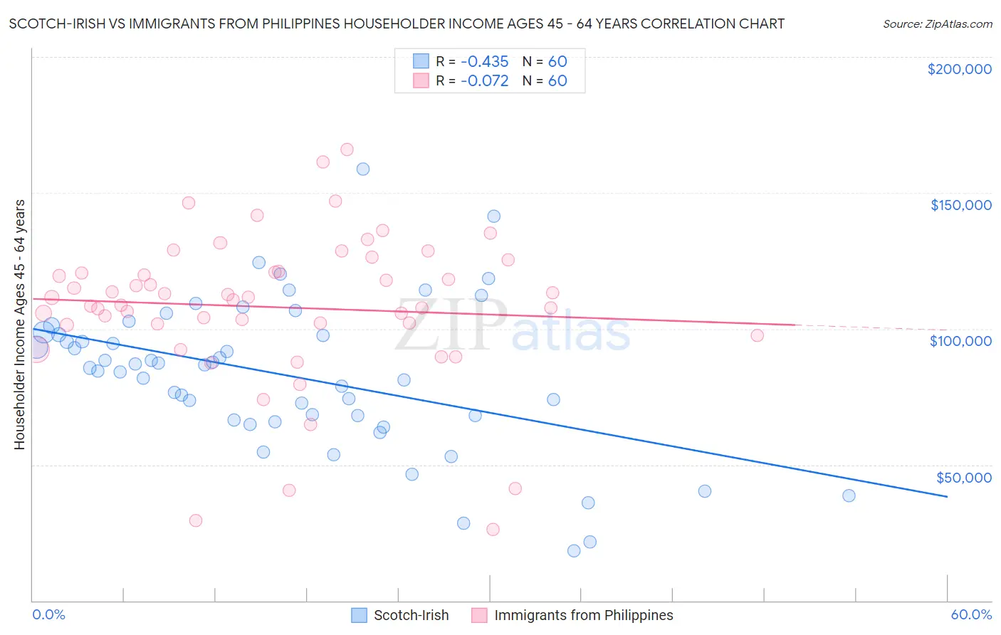 Scotch-Irish vs Immigrants from Philippines Householder Income Ages 45 - 64 years