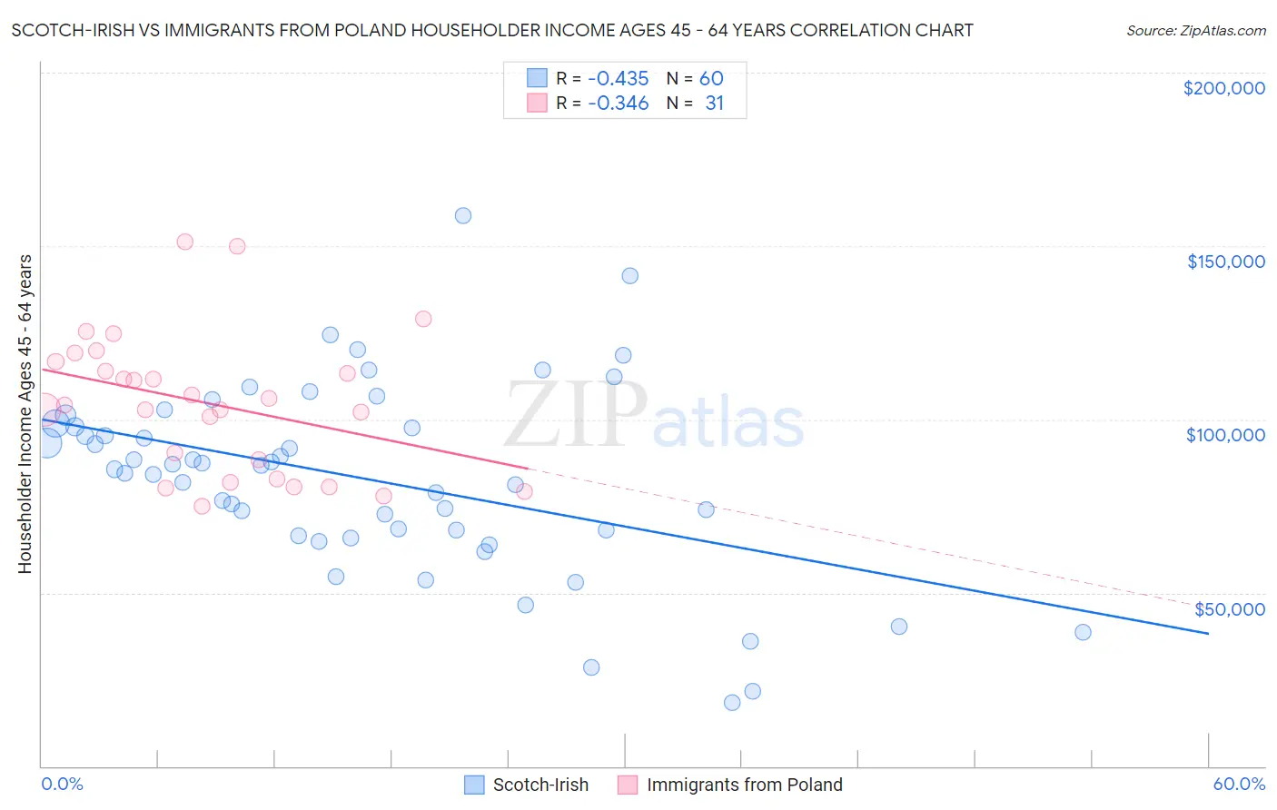 Scotch-Irish vs Immigrants from Poland Householder Income Ages 45 - 64 years
