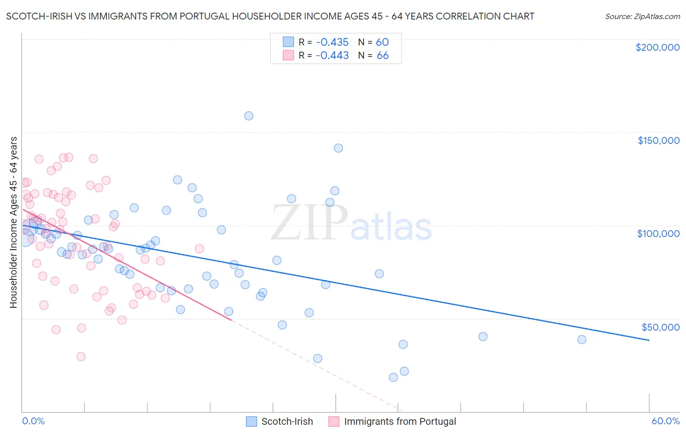 Scotch-Irish vs Immigrants from Portugal Householder Income Ages 45 - 64 years