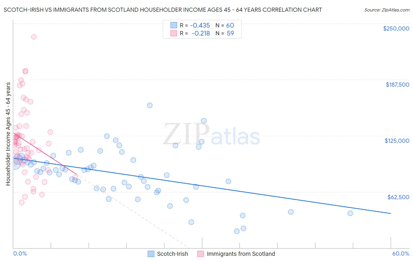 Scotch-Irish vs Immigrants from Scotland Householder Income Ages 45 - 64 years