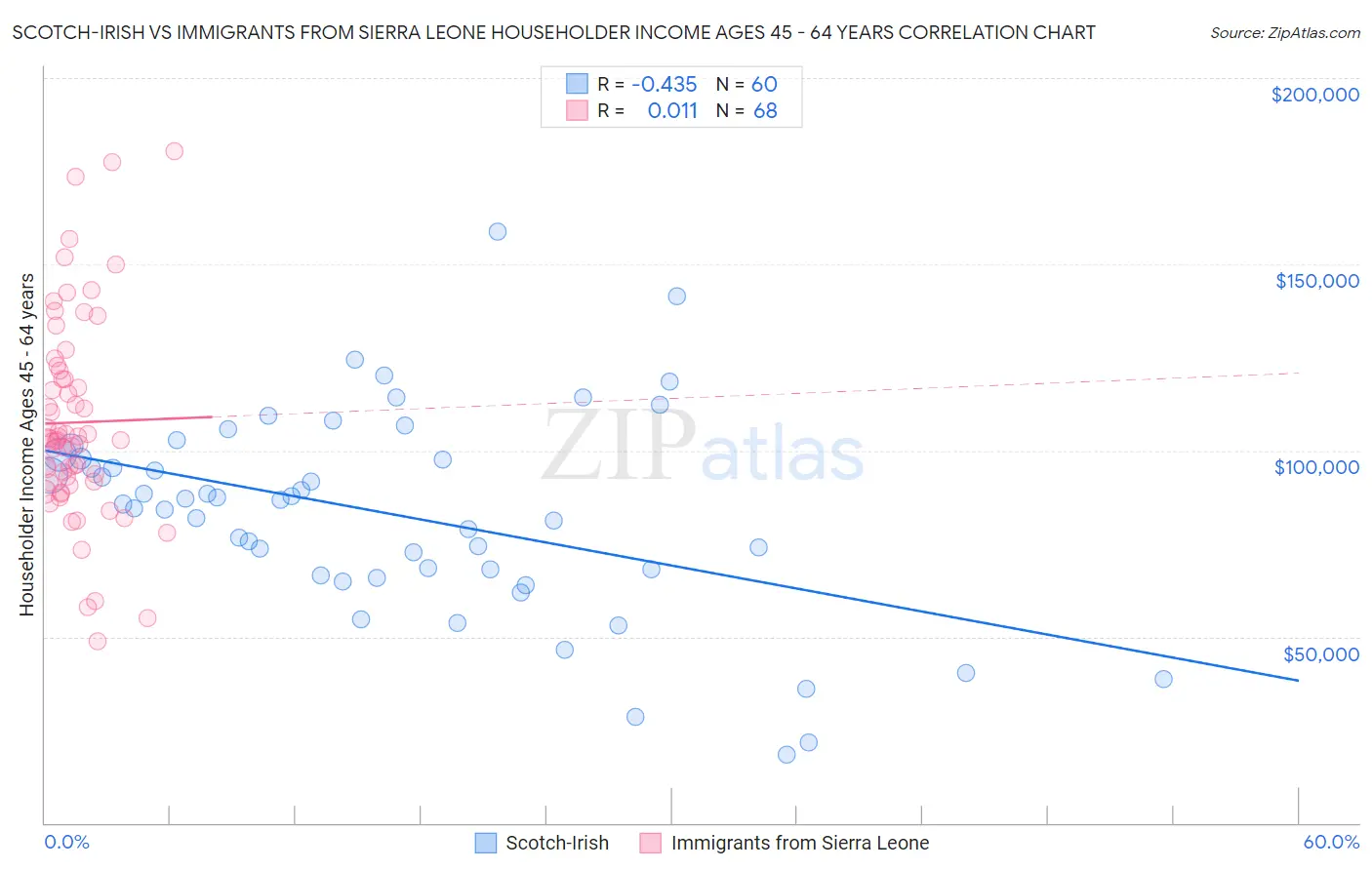 Scotch-Irish vs Immigrants from Sierra Leone Householder Income Ages 45 - 64 years