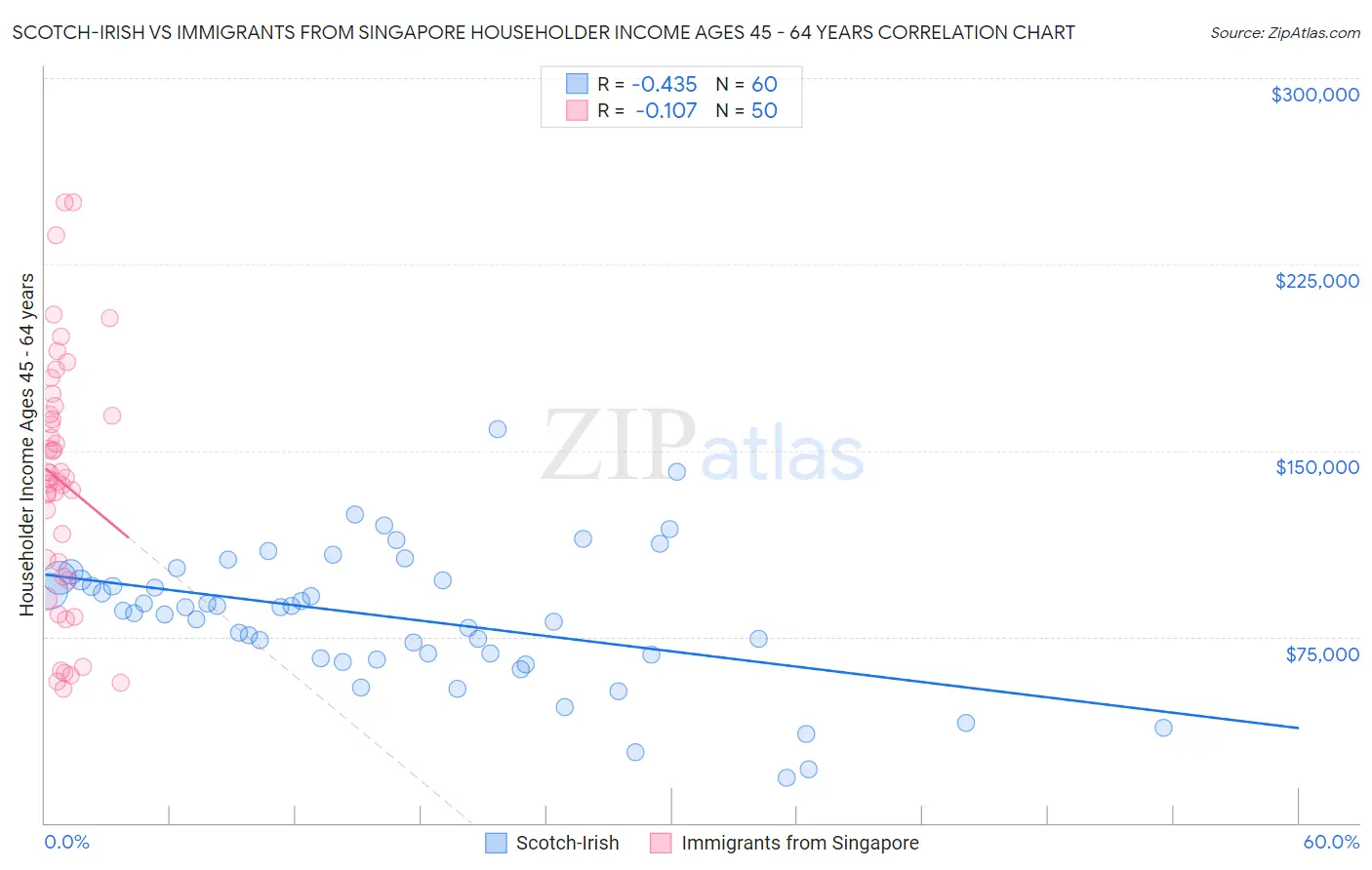 Scotch-Irish vs Immigrants from Singapore Householder Income Ages 45 - 64 years