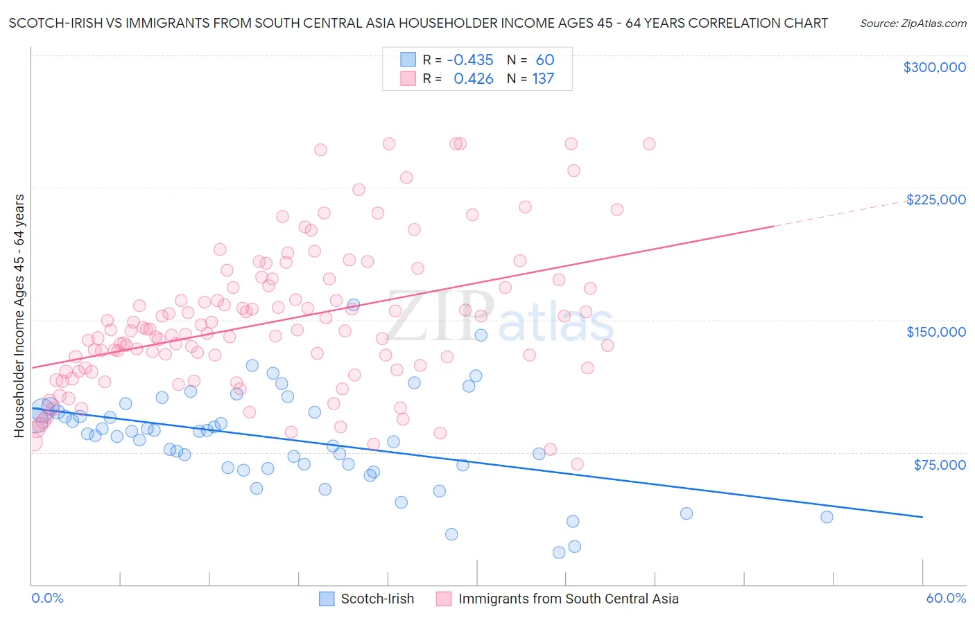 Scotch-Irish vs Immigrants from South Central Asia Householder Income Ages 45 - 64 years