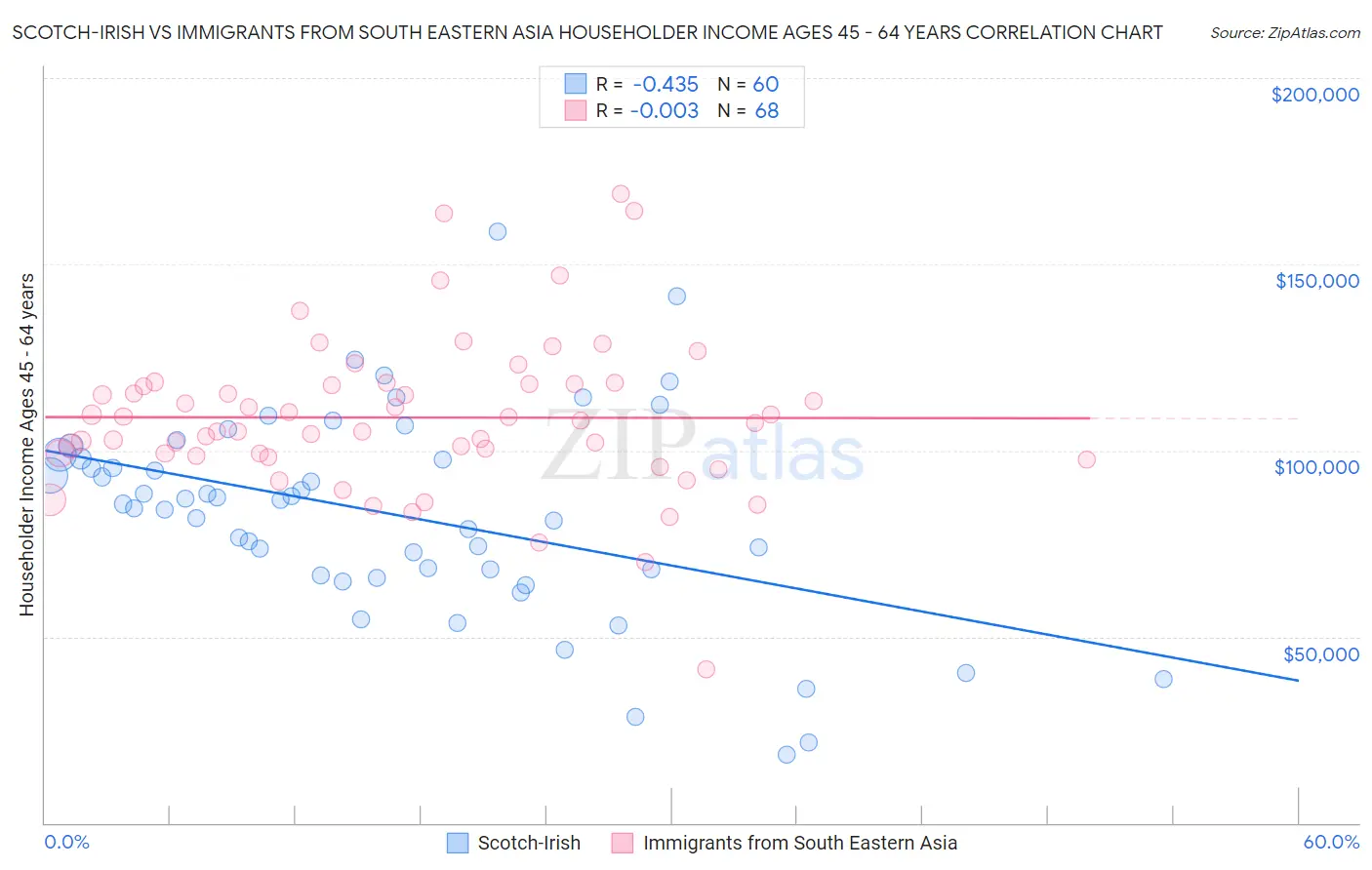 Scotch-Irish vs Immigrants from South Eastern Asia Householder Income Ages 45 - 64 years