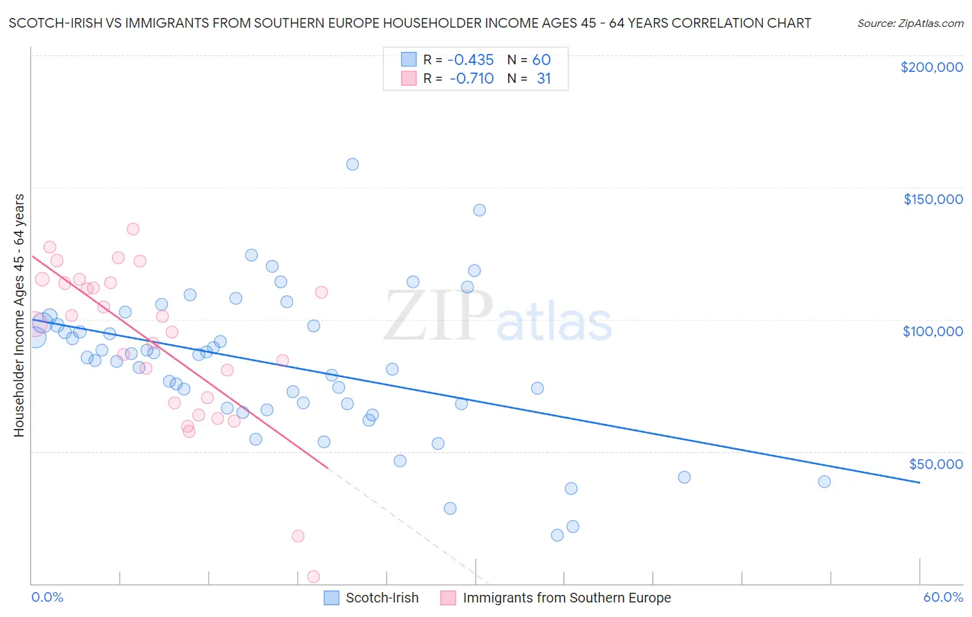 Scotch-Irish vs Immigrants from Southern Europe Householder Income Ages 45 - 64 years