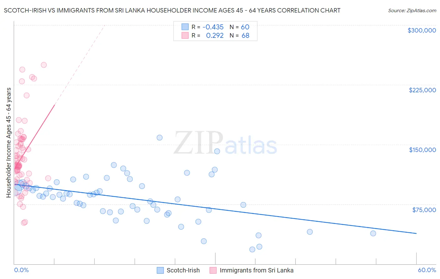 Scotch-Irish vs Immigrants from Sri Lanka Householder Income Ages 45 - 64 years