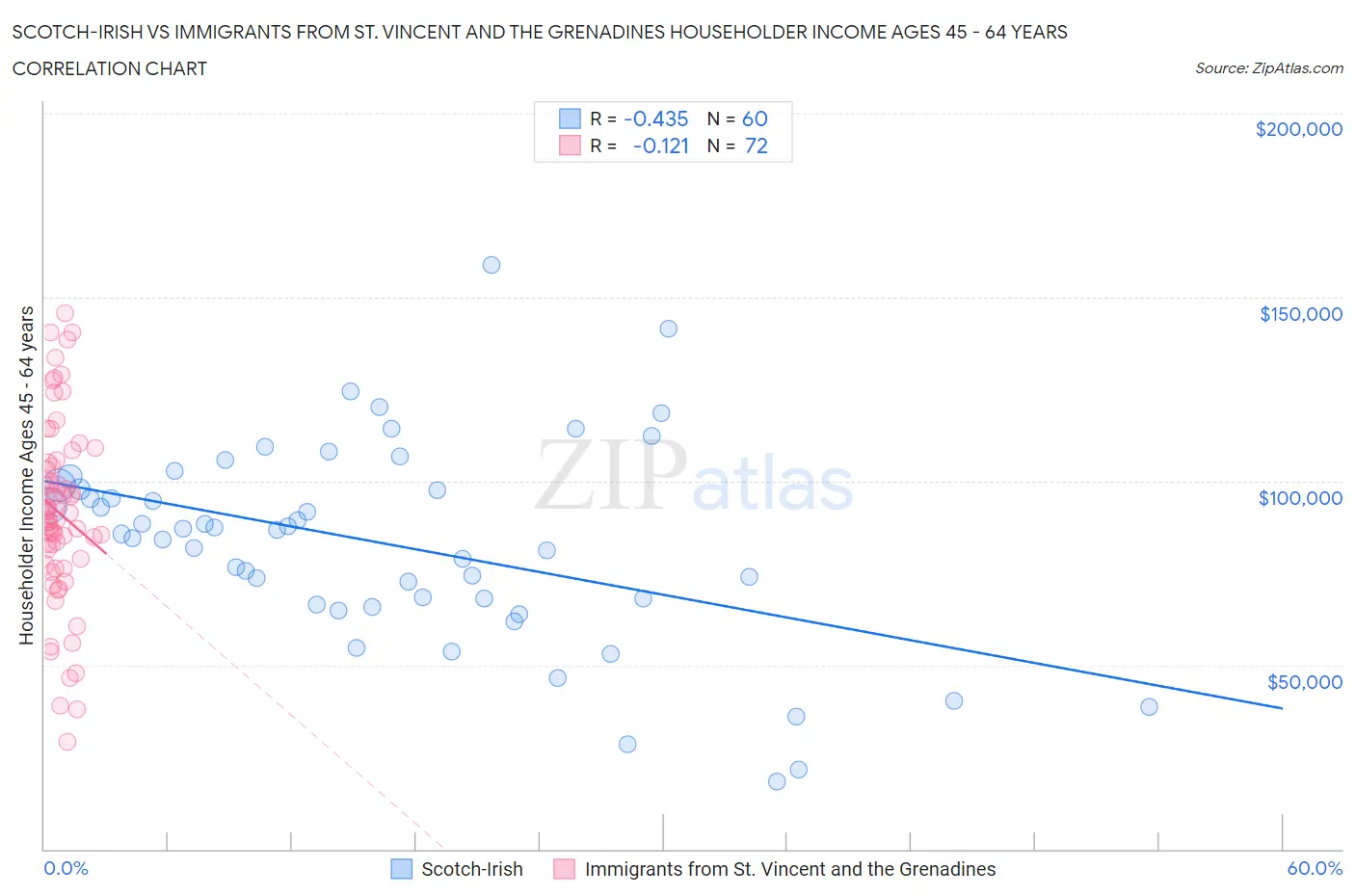 Scotch-Irish vs Immigrants from St. Vincent and the Grenadines Householder Income Ages 45 - 64 years