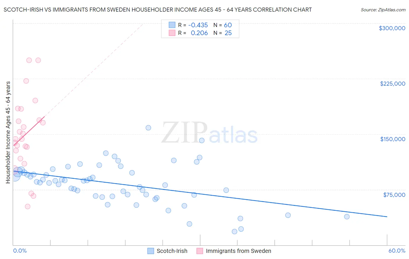 Scotch-Irish vs Immigrants from Sweden Householder Income Ages 45 - 64 years
