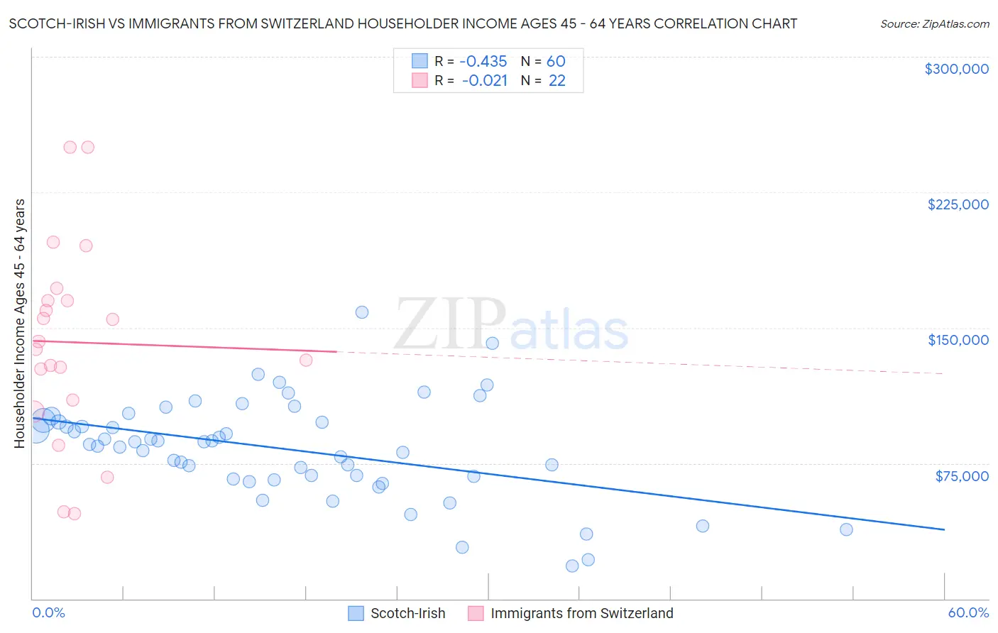 Scotch-Irish vs Immigrants from Switzerland Householder Income Ages 45 - 64 years