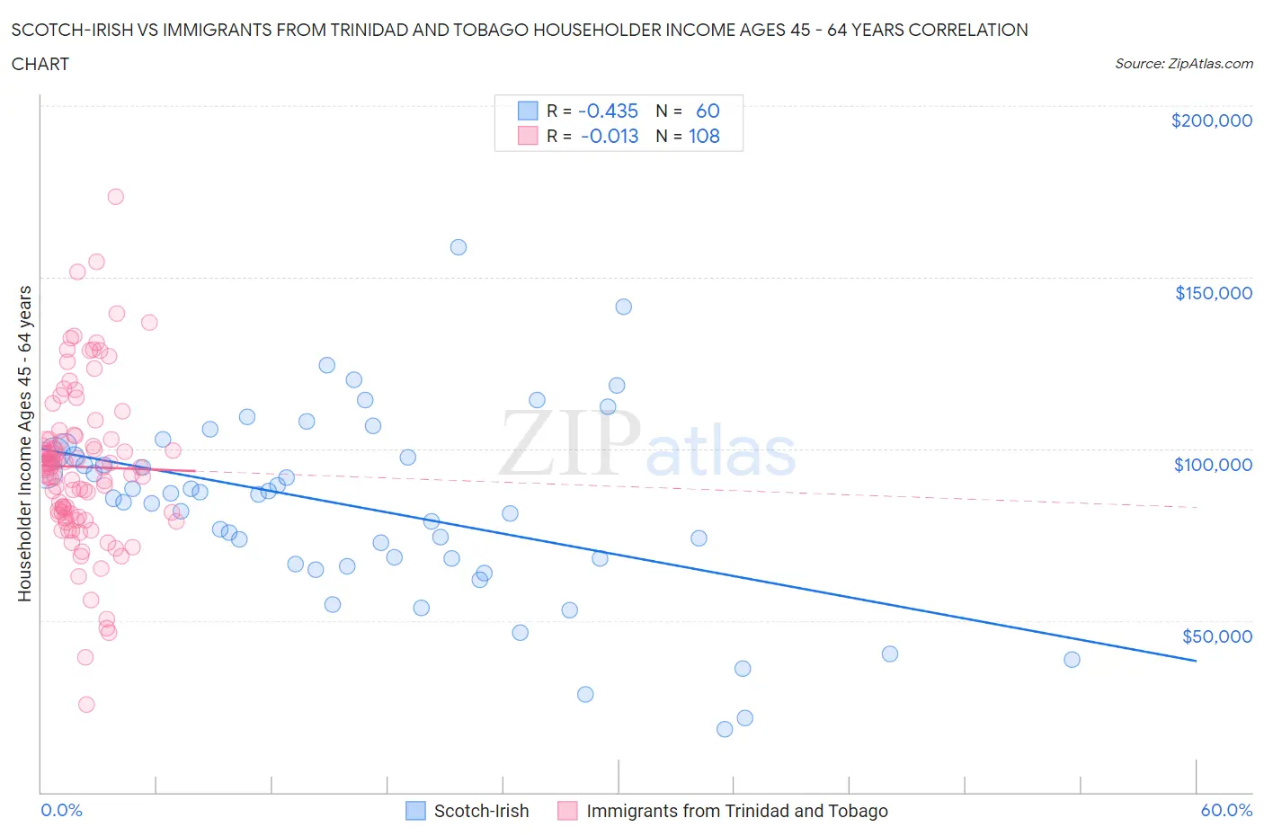 Scotch-Irish vs Immigrants from Trinidad and Tobago Householder Income Ages 45 - 64 years