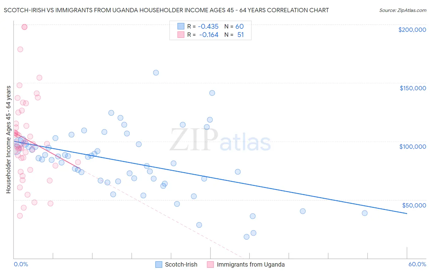 Scotch-Irish vs Immigrants from Uganda Householder Income Ages 45 - 64 years