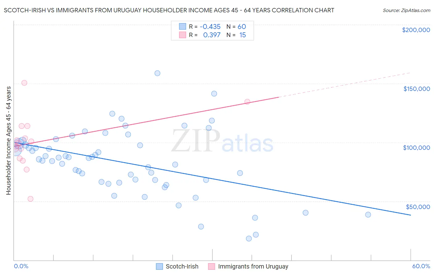 Scotch-Irish vs Immigrants from Uruguay Householder Income Ages 45 - 64 years