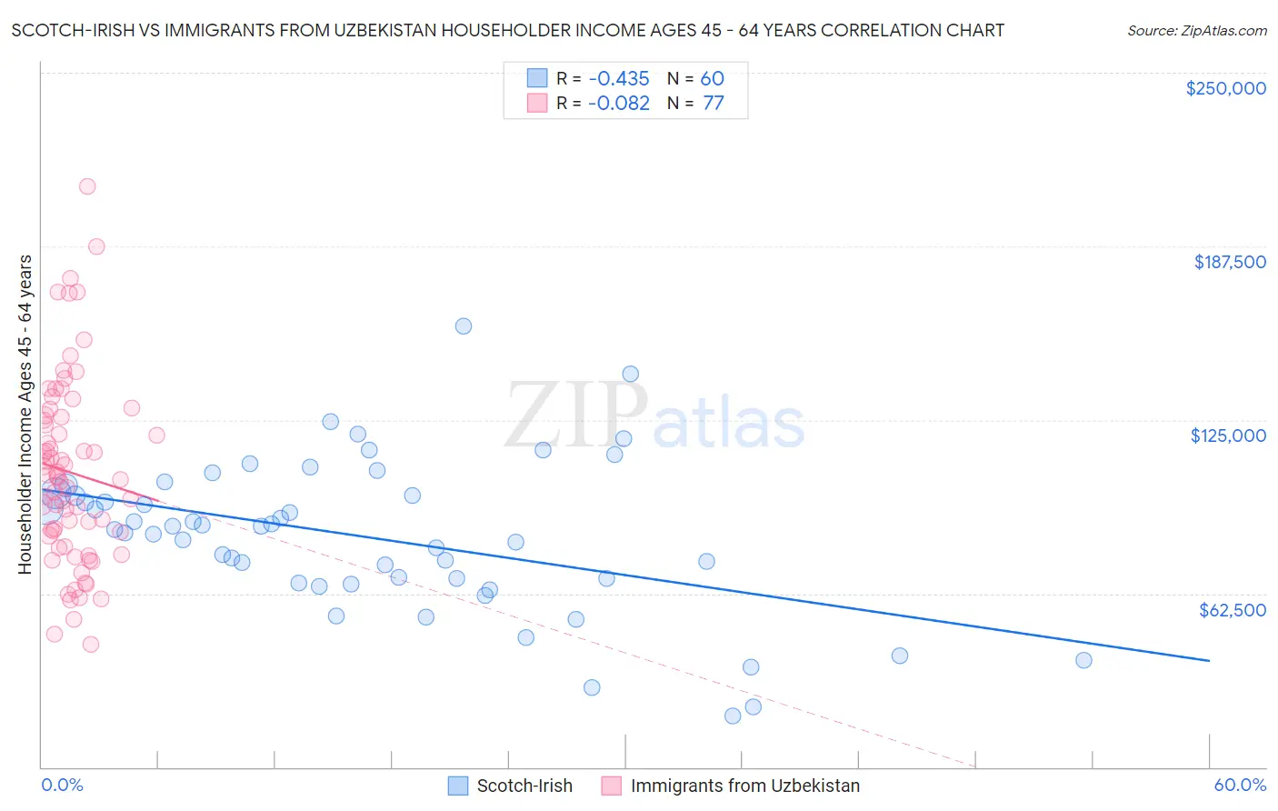 Scotch-Irish vs Immigrants from Uzbekistan Householder Income Ages 45 - 64 years