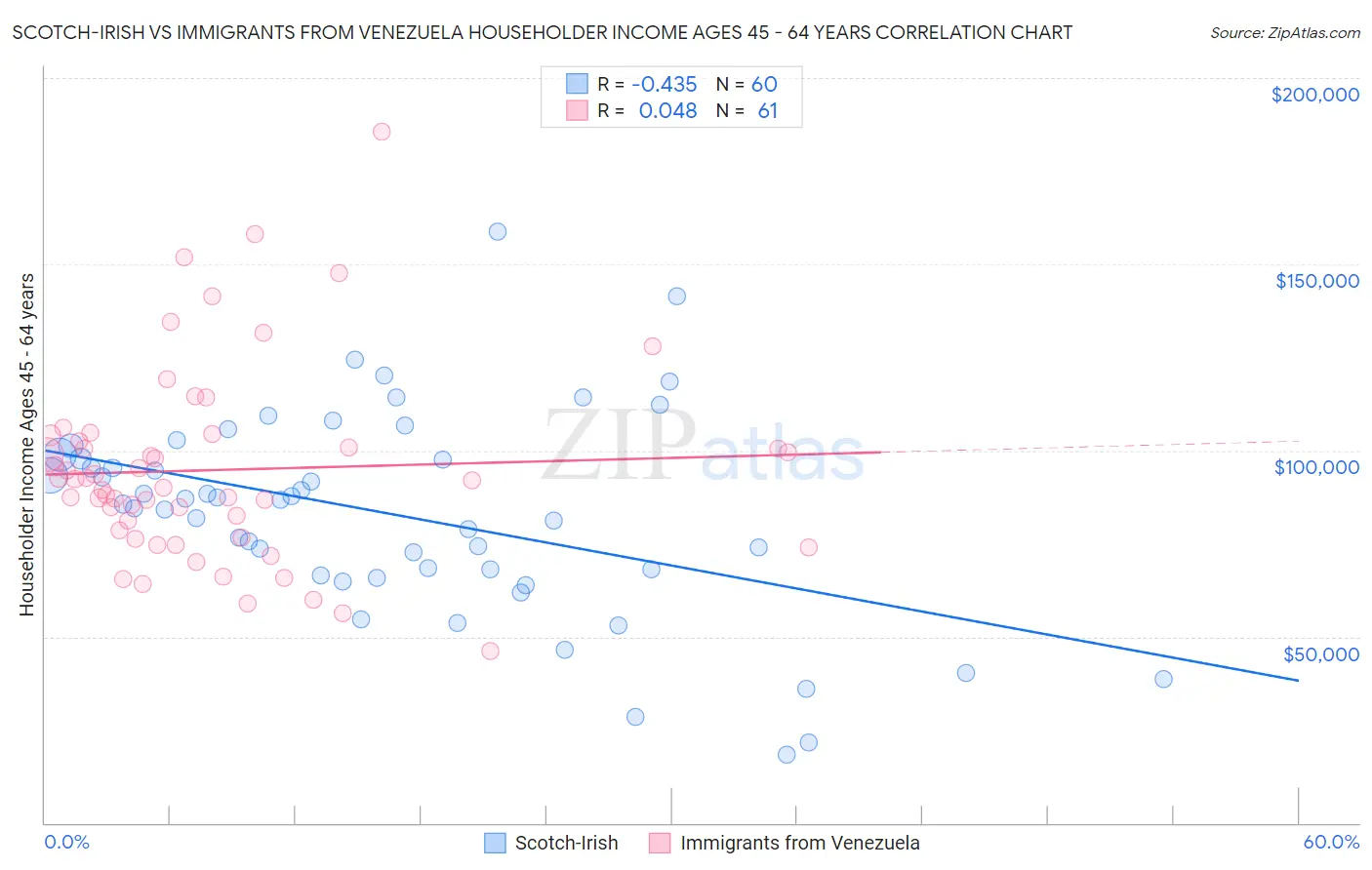 Scotch-Irish vs Immigrants from Venezuela Householder Income Ages 45 - 64 years