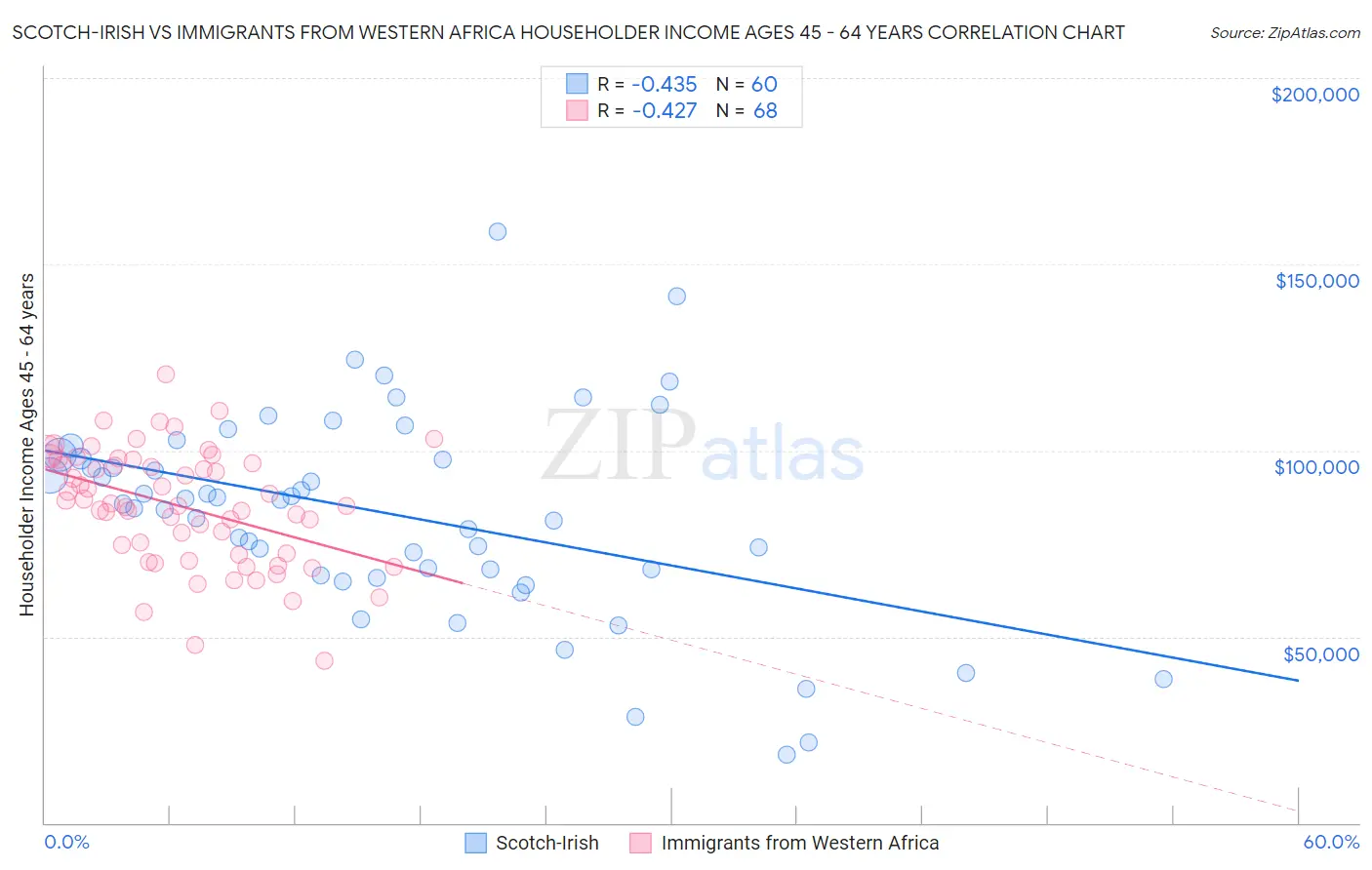 Scotch-Irish vs Immigrants from Western Africa Householder Income Ages 45 - 64 years