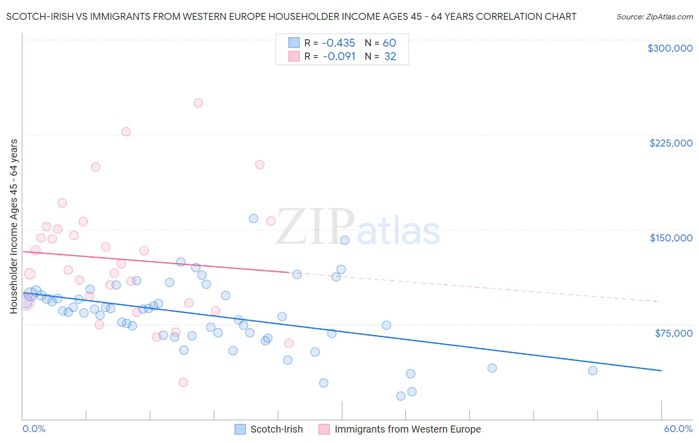 Scotch-Irish vs Immigrants from Western Europe Householder Income Ages 45 - 64 years