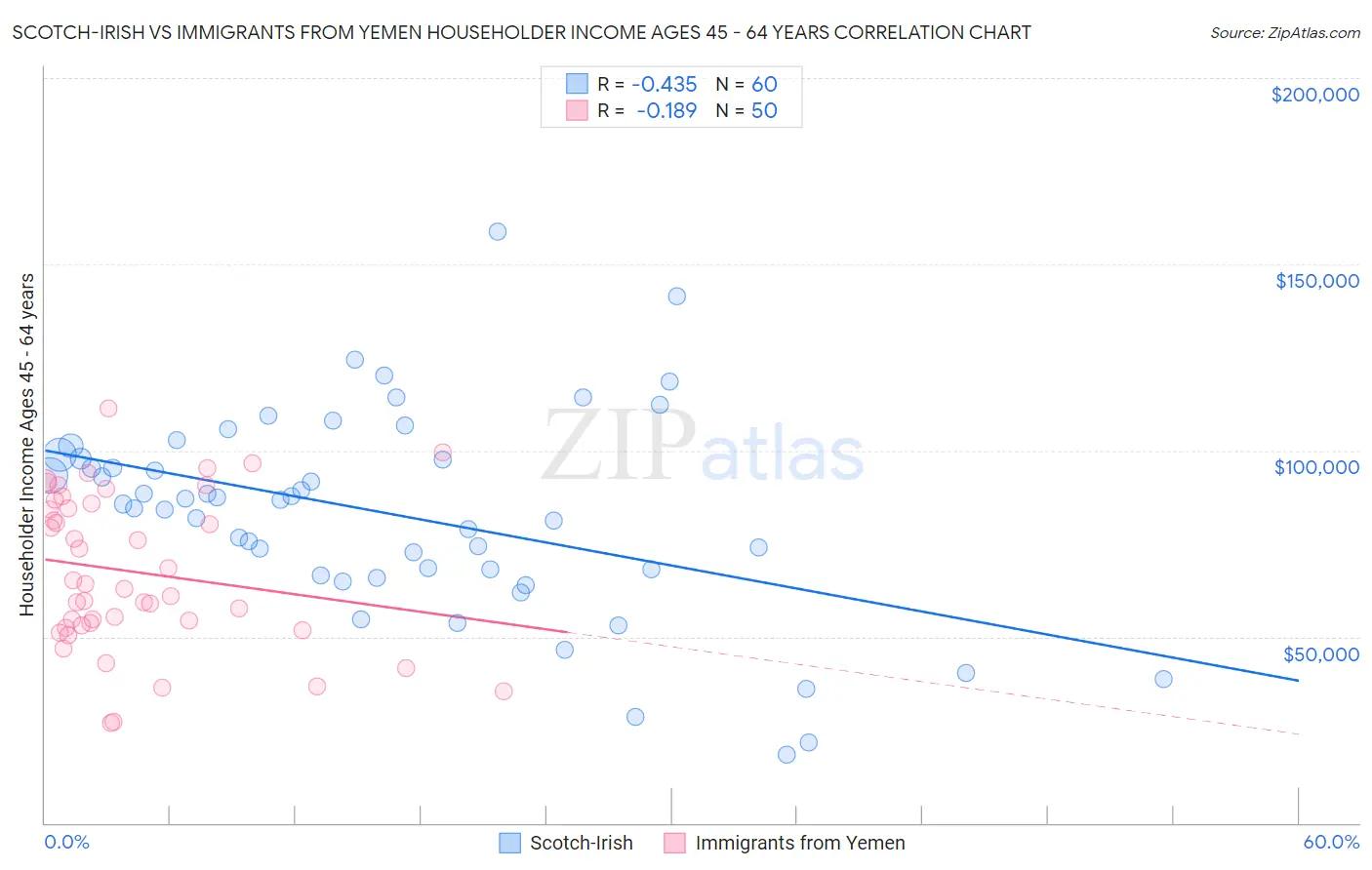 Scotch-Irish vs Immigrants from Yemen Householder Income Ages 45 - 64 years