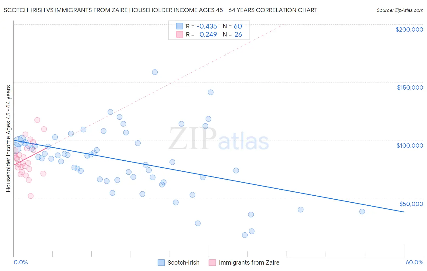 Scotch-Irish vs Immigrants from Zaire Householder Income Ages 45 - 64 years