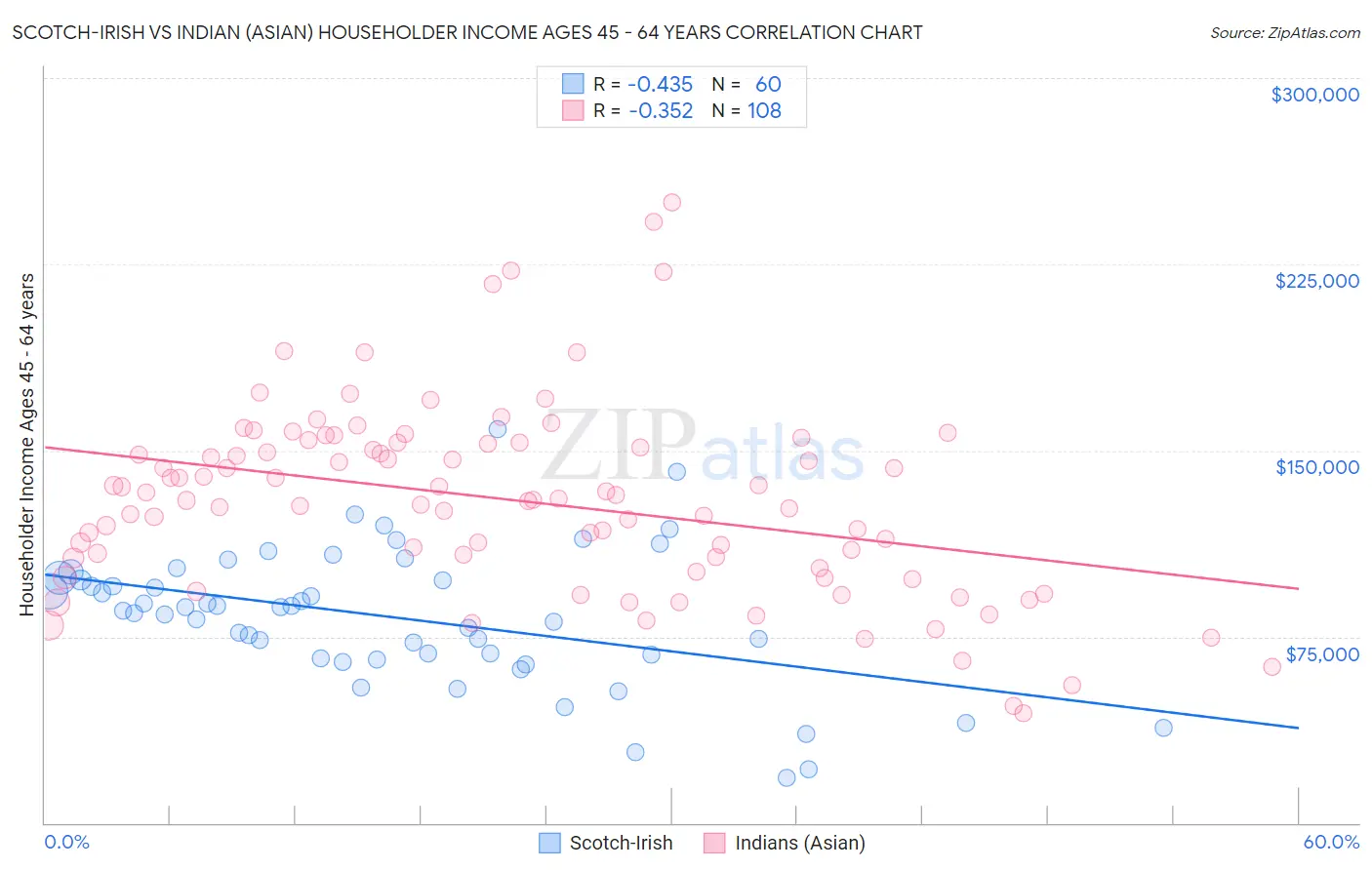 Scotch-Irish vs Indian (Asian) Householder Income Ages 45 - 64 years